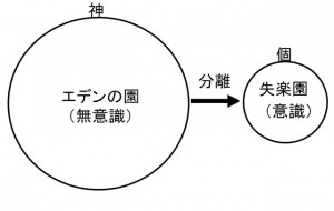 失楽園は意識の分離